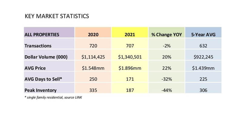 2021 CHART 1 for newsletter Key Mkt Stats