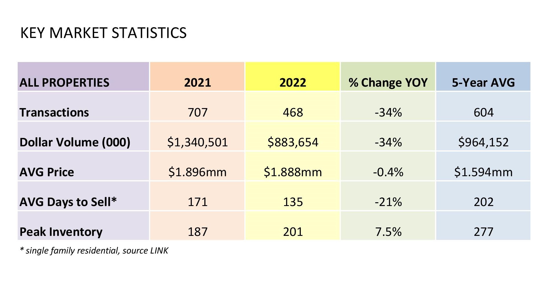 Key Market Statistics 2022
