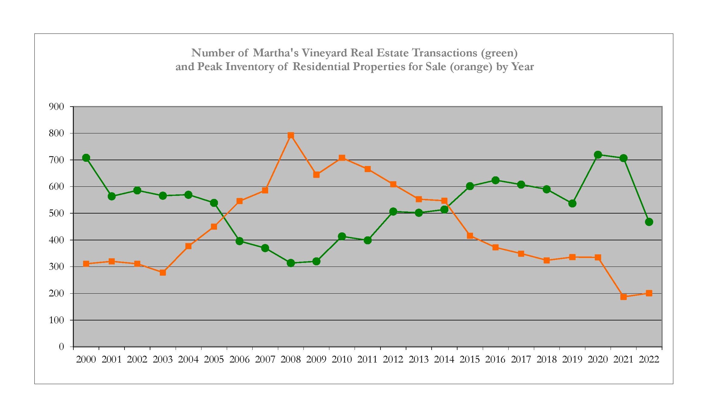 Transactions and Inventory Chart 2022
