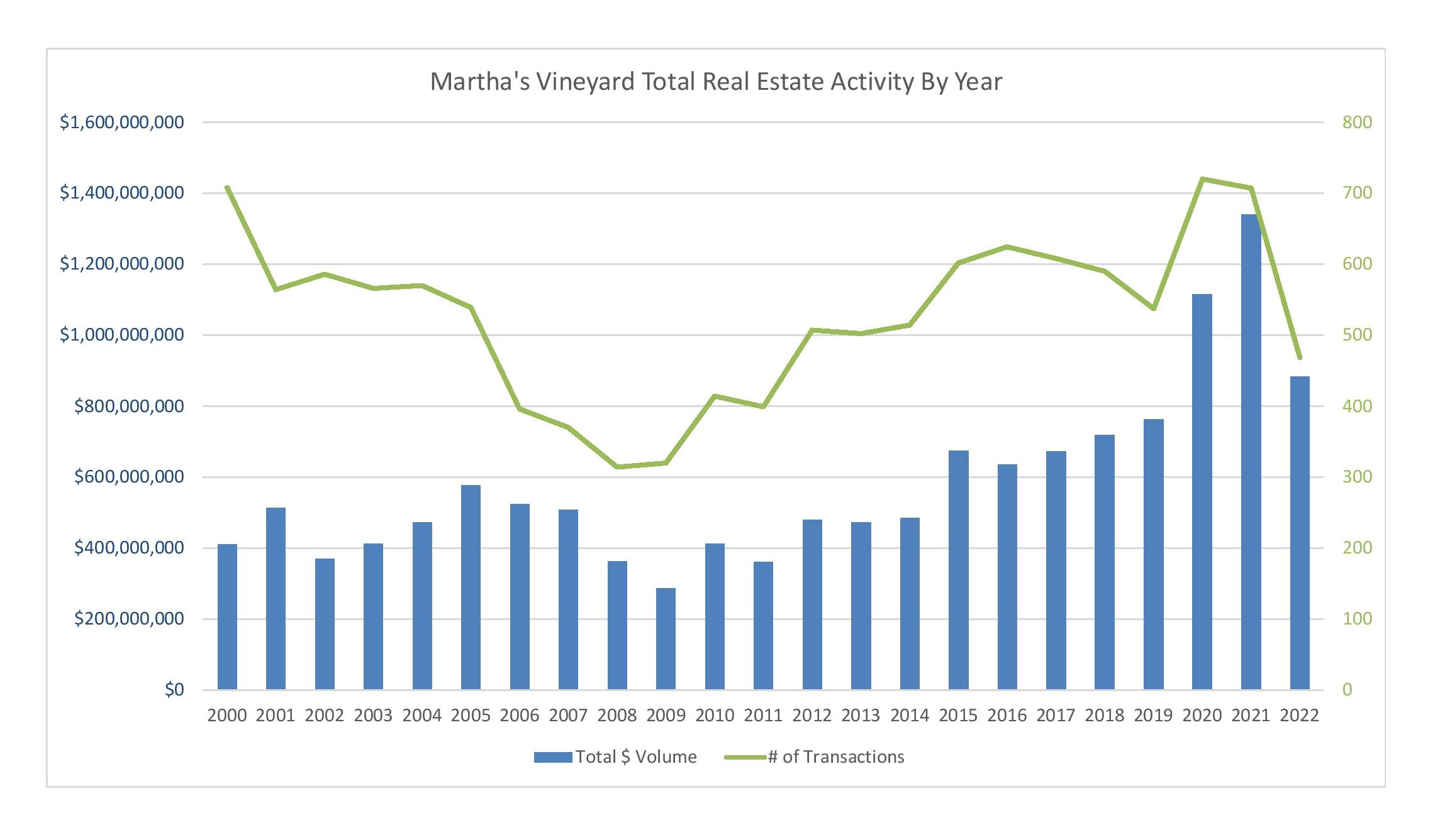 Transactions and Dollar Volume 2022