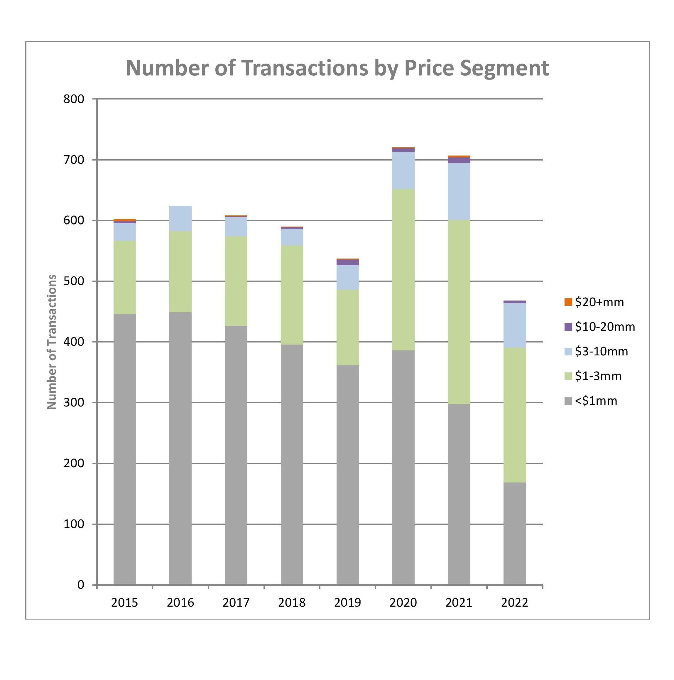 Price Segments 2022