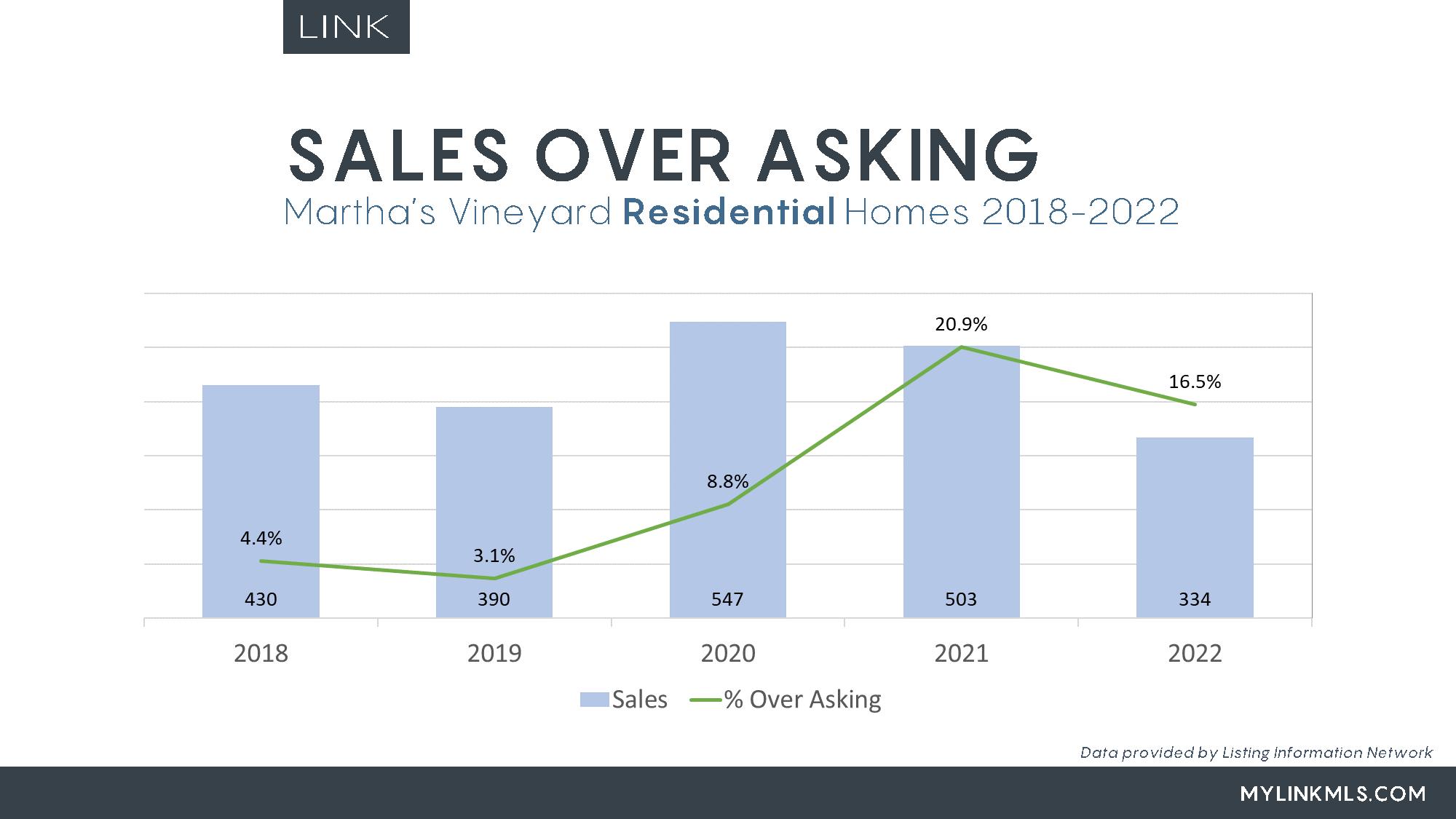 LINK Sales Over Asking 2022