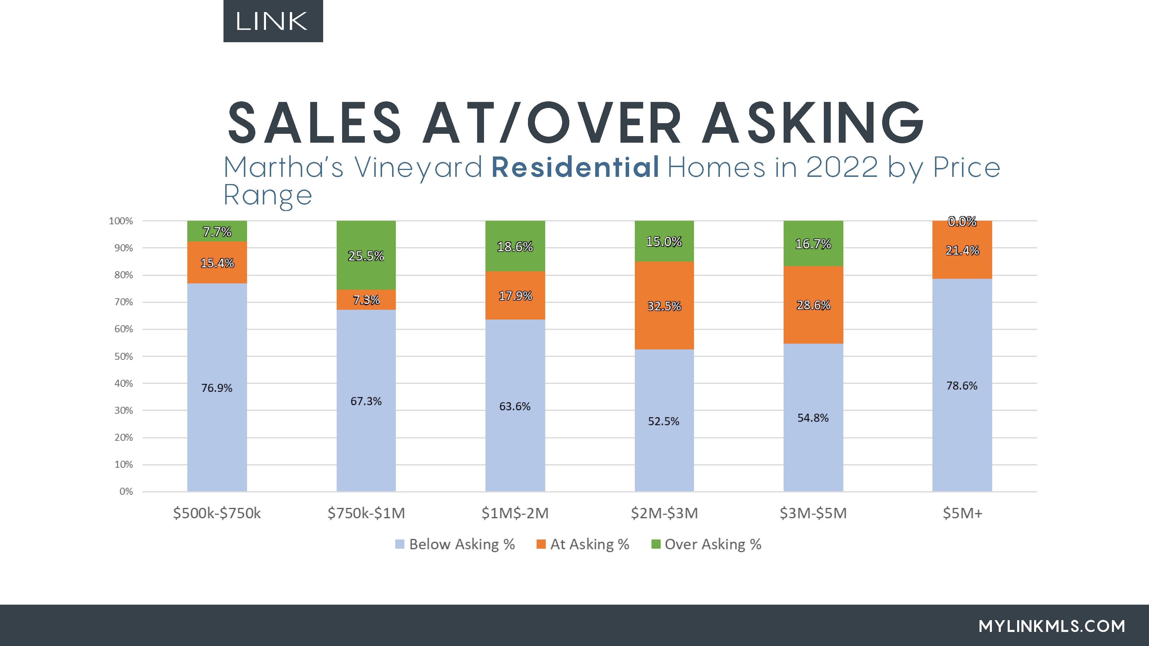 LINK Chart sales over asking by price point