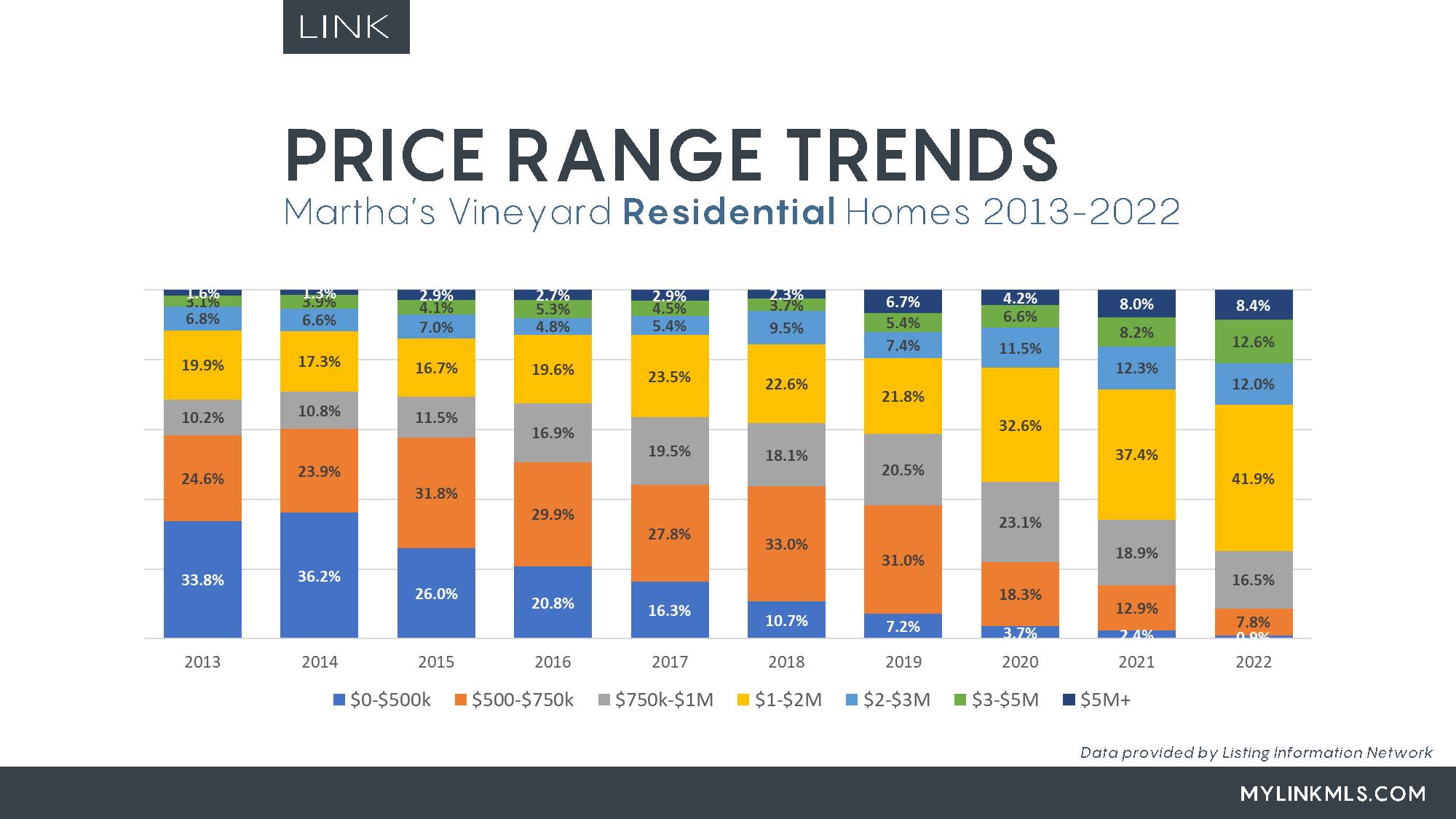 LINK Price Segment Chart 2022